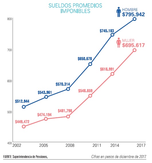Sueldos promedio imponibles