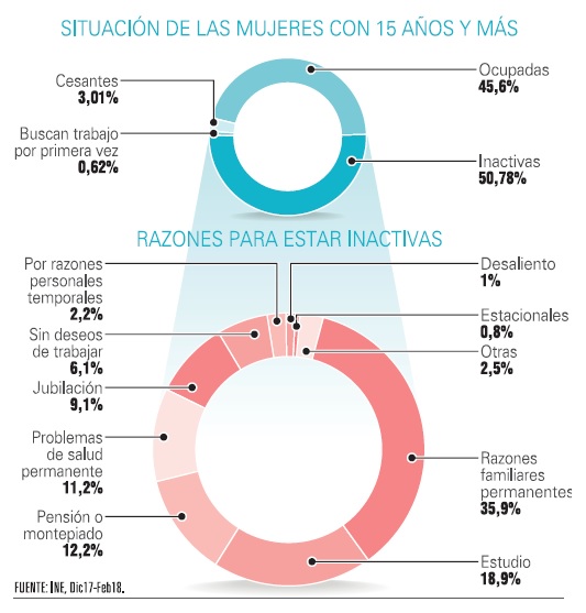 Mujeres con 15 años y más
