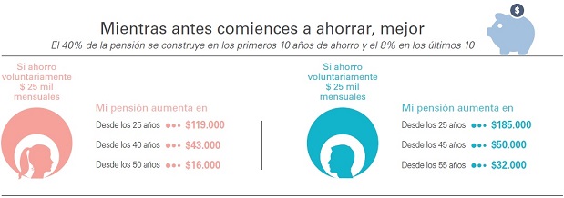 Mientras antes comiences a ahorrar, mejor