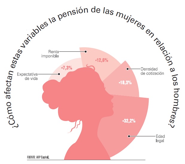 Jubilar antes disminuye la pensión en la mujer