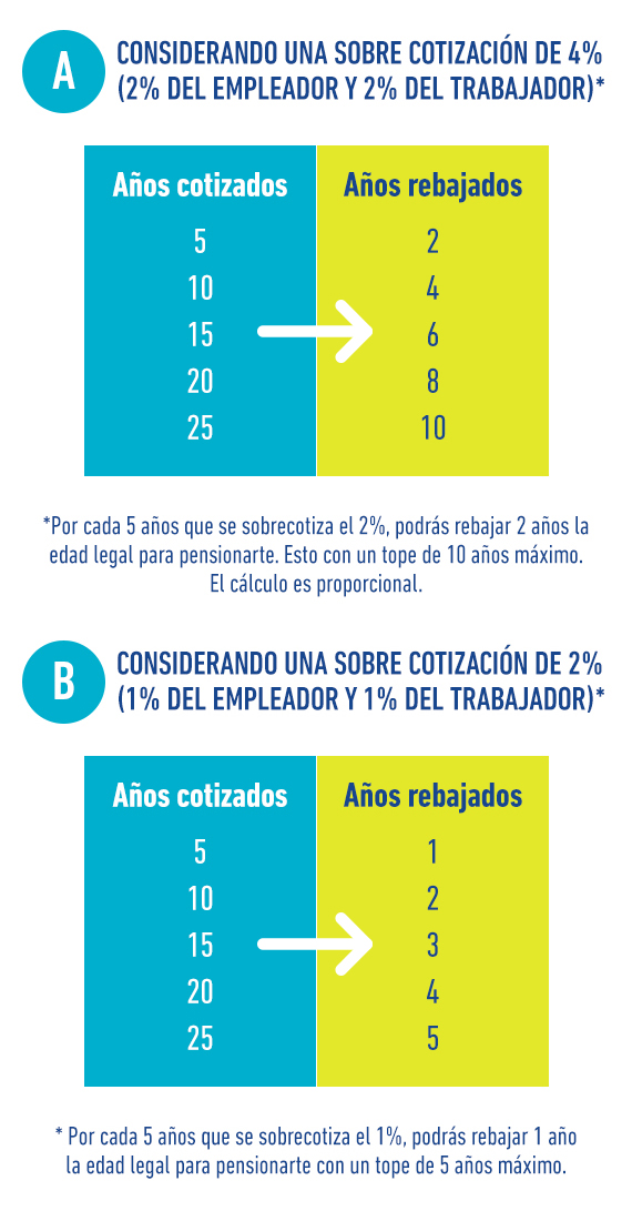 Infografía cómo me pensiono por Trabajo Pesado