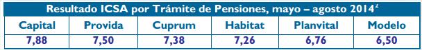 Resultado ICSA por trámite de pensiones