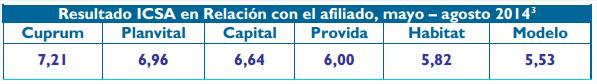 Resultado ICSA en relación con afiliado