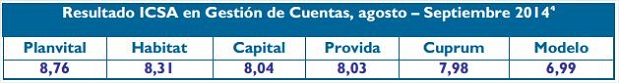 Resultado ICSA en gestón de cuentas