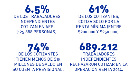 Estadísticas trabajadores independientes