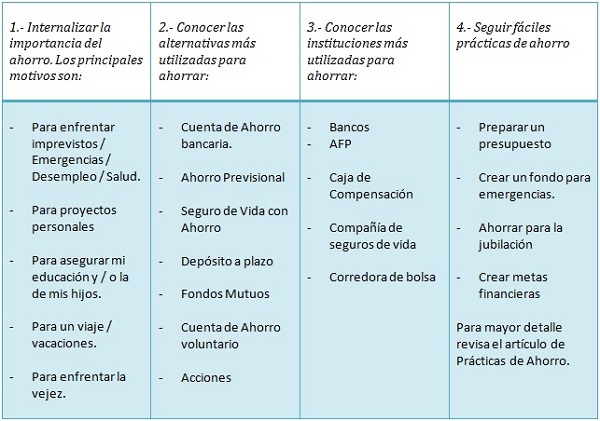 Infografía pasos para ahorrar