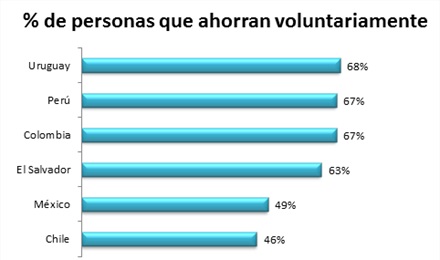 Gráfica estadisticas de ahorro en latinoamérica