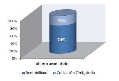 Gráfica composición del ahorro acumulado