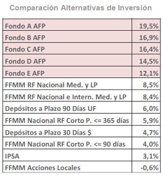 Gráfica comparación de alternativas de inversión