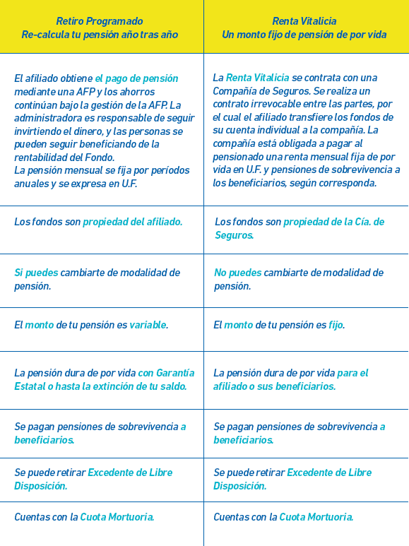 Diferencias entre retiro programado y renta vitalicia