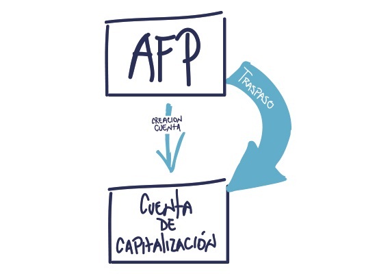 Creación de cuenta y traspaso de fondos