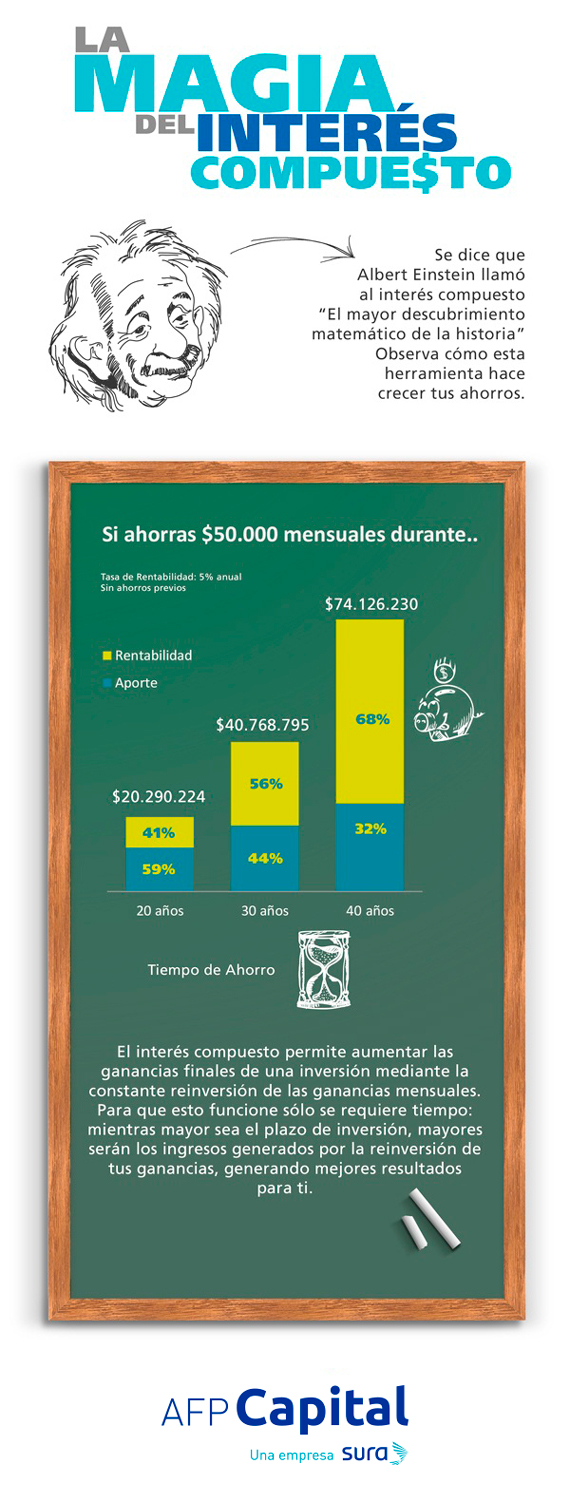 Infografía del interés compuesto