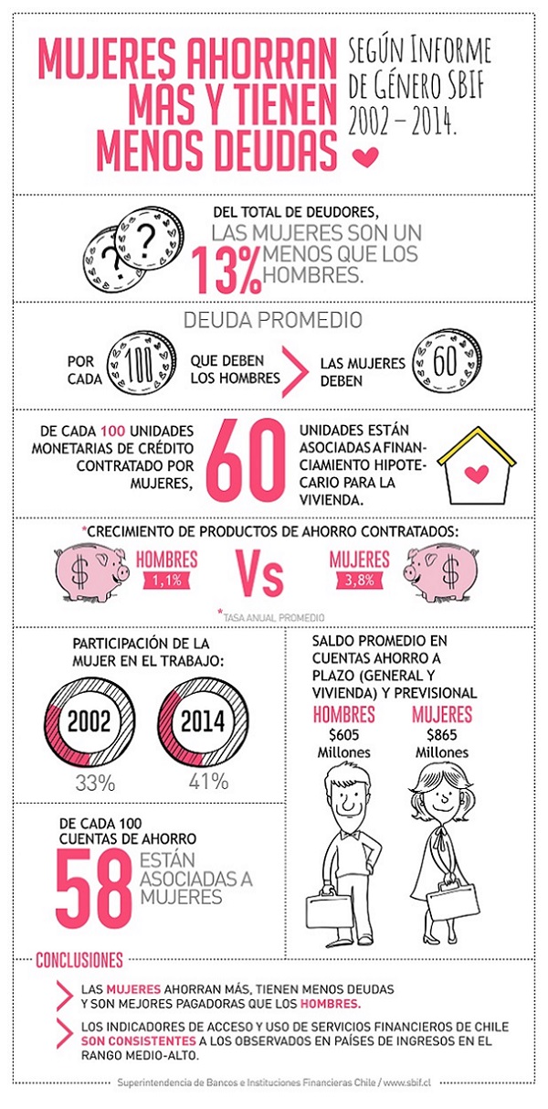 Infografia, Las mujeres ahorran más y tienen menos deudas