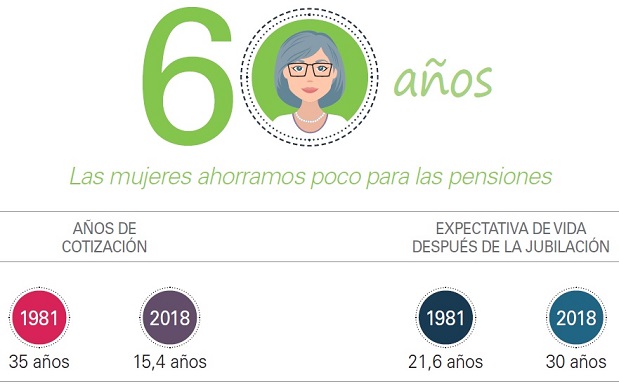 Pensiones de las mujeres