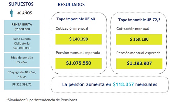 Infografía tope imponible